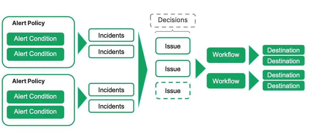 A diagram showing some basic concepts and terms for New Relic alerting A diagram showing some basic concepts and terms for New Relic alerting