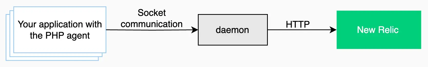 PHP agent diagram This diagram shows the flow of data from the PHP agent to New Relic.