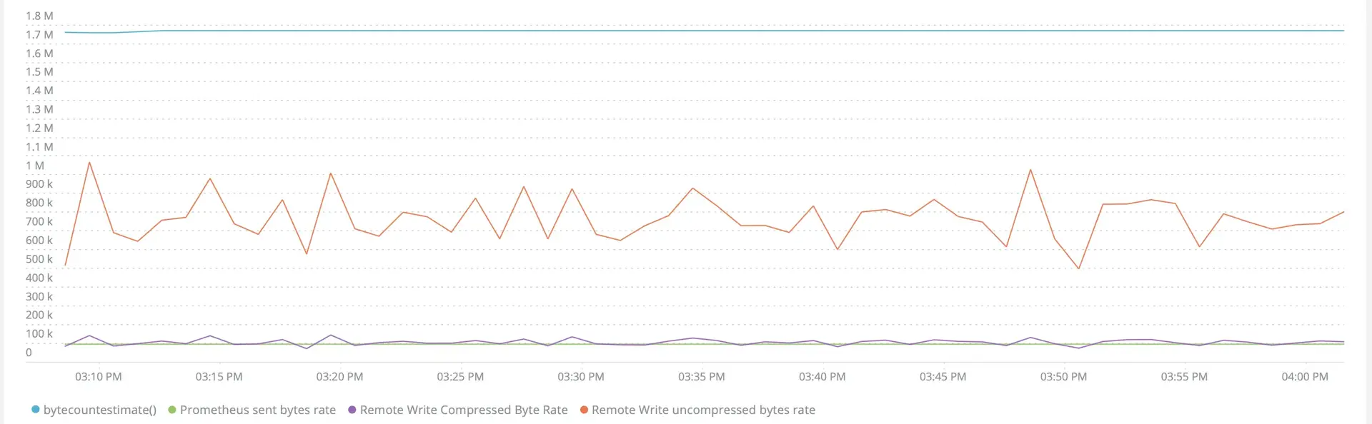 Byte rate estimate total comparison Byte rate estimate total comparison