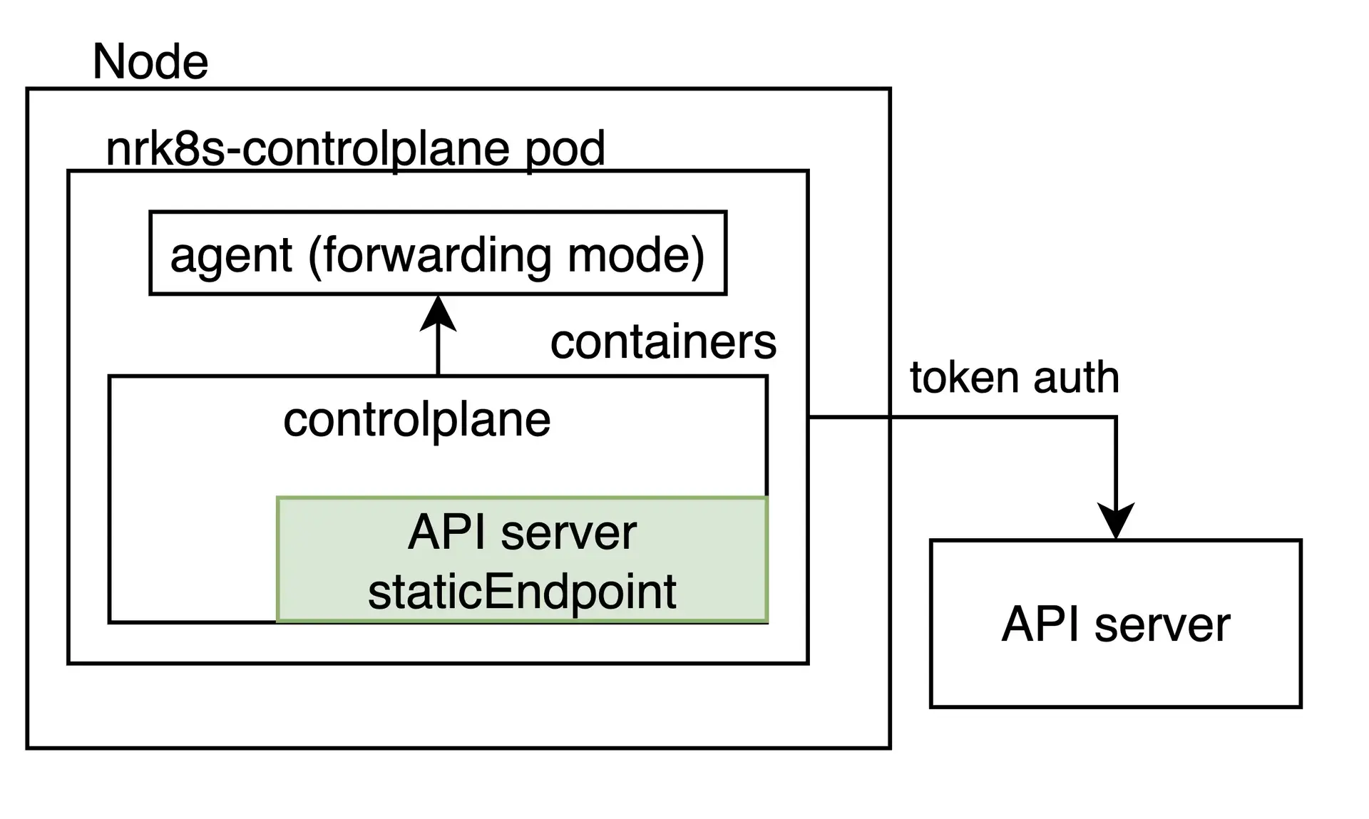 Diagram showing a possible configuration scraping an external API server with bearer Token. Diagram showing a possible configuration scraping an external API server with bearer Token. The monitoring is a Deployment with a single replica.