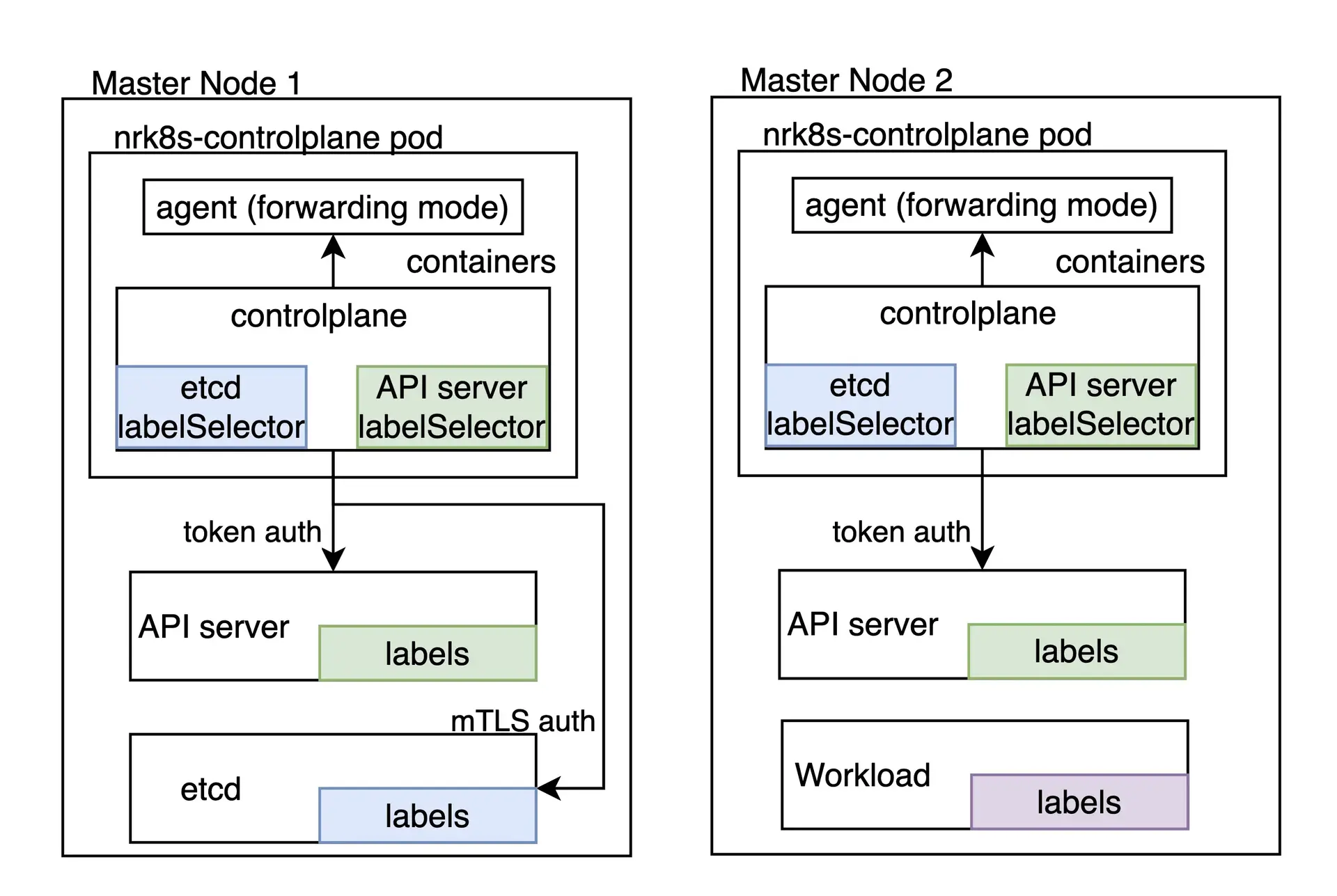 Diagram showing a possible configuration scraping etcd with mTLS and API server with bearer Token. Diagram showing a possible configuration scraping etcd with mTLS and API server with bearer Token. The monitoring is a DaemonSet deployed on control plane nodes only.