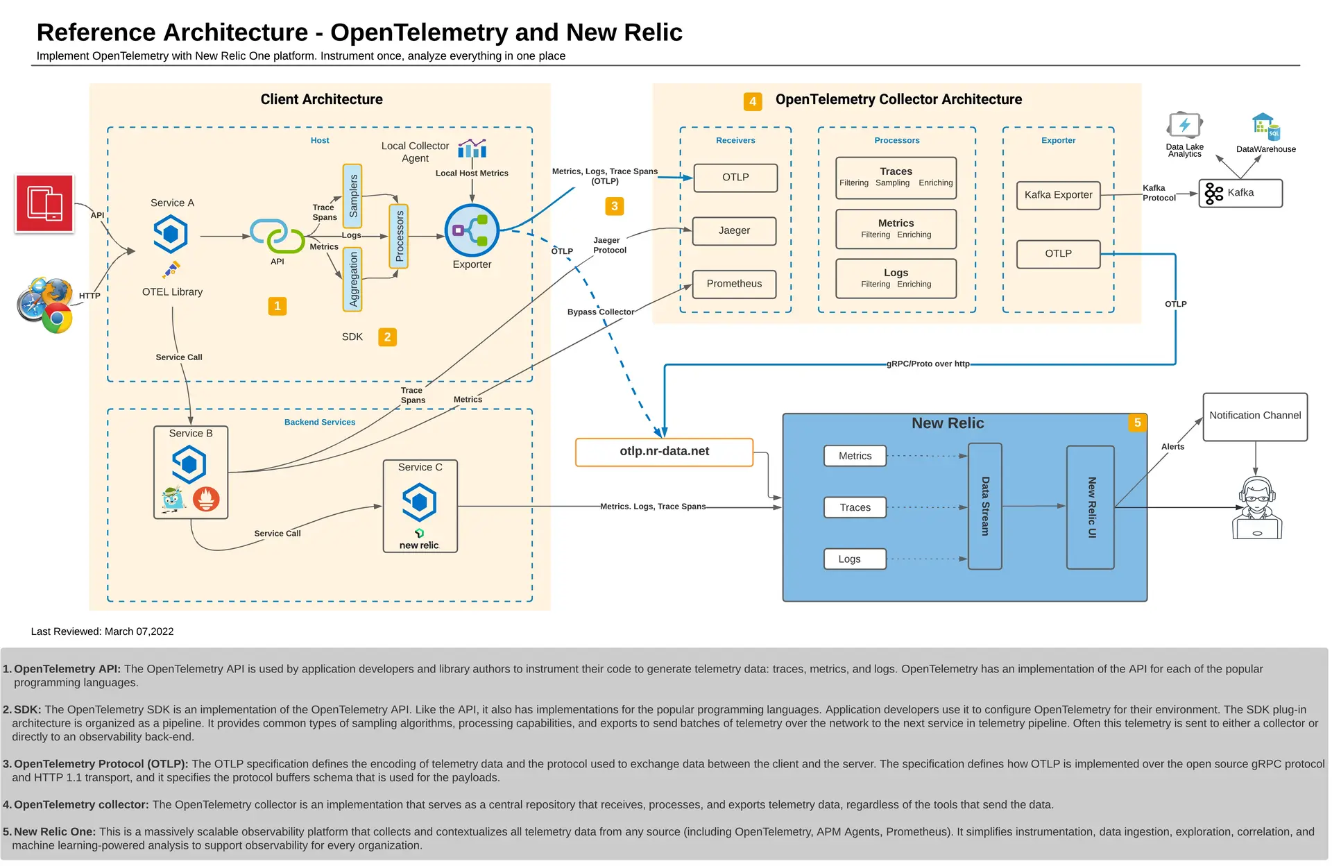 Diagram showing a reference architecture for OpenTelemetry and New Relic Diagram showing a reference architecture for OpenTelemetry and New Relic