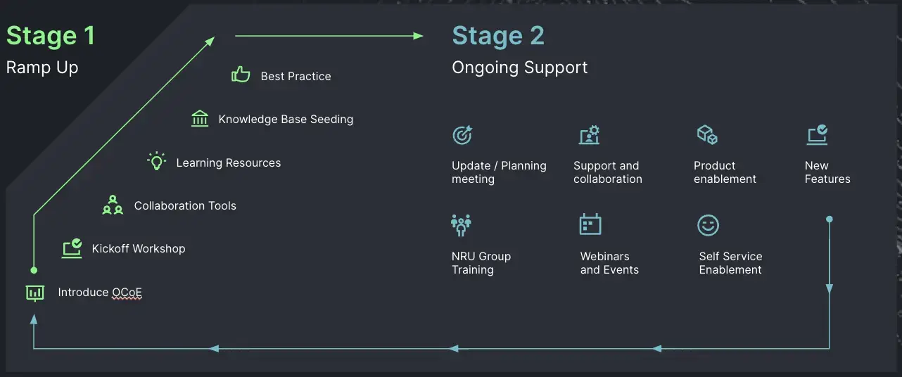OCoe stages OCoe stages