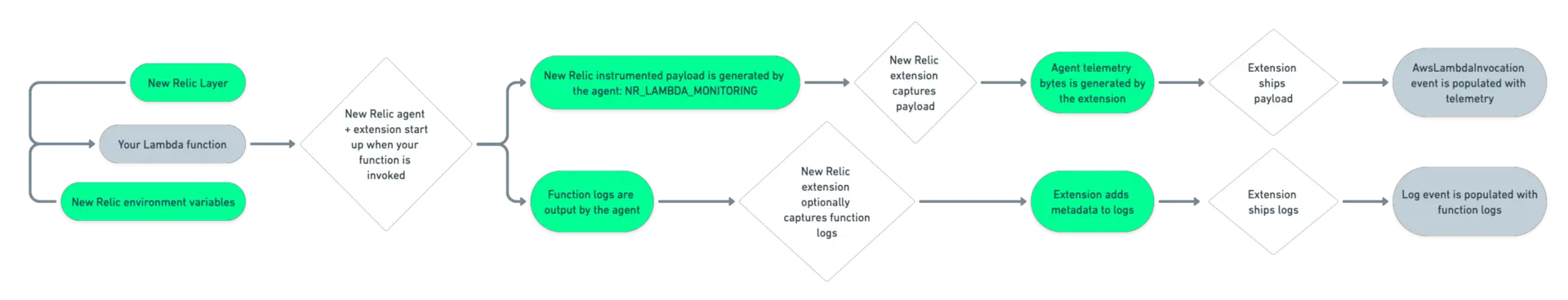 non-containerized a diagram depicting non-containerized lambda function instrumentation