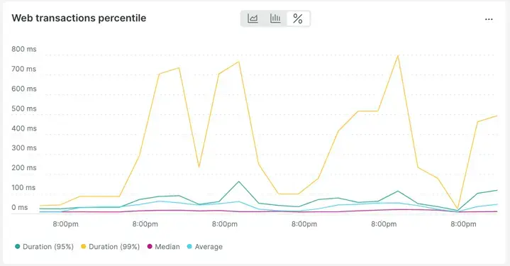 Normal pattern with percentile normal pattern with percentile